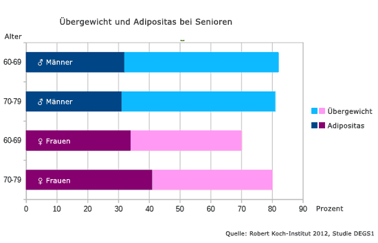 Infografik Übergewicht Senioren