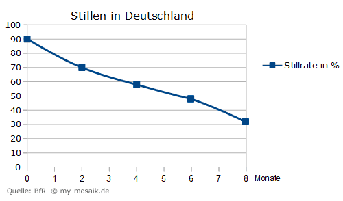 Stillen in Deutschland